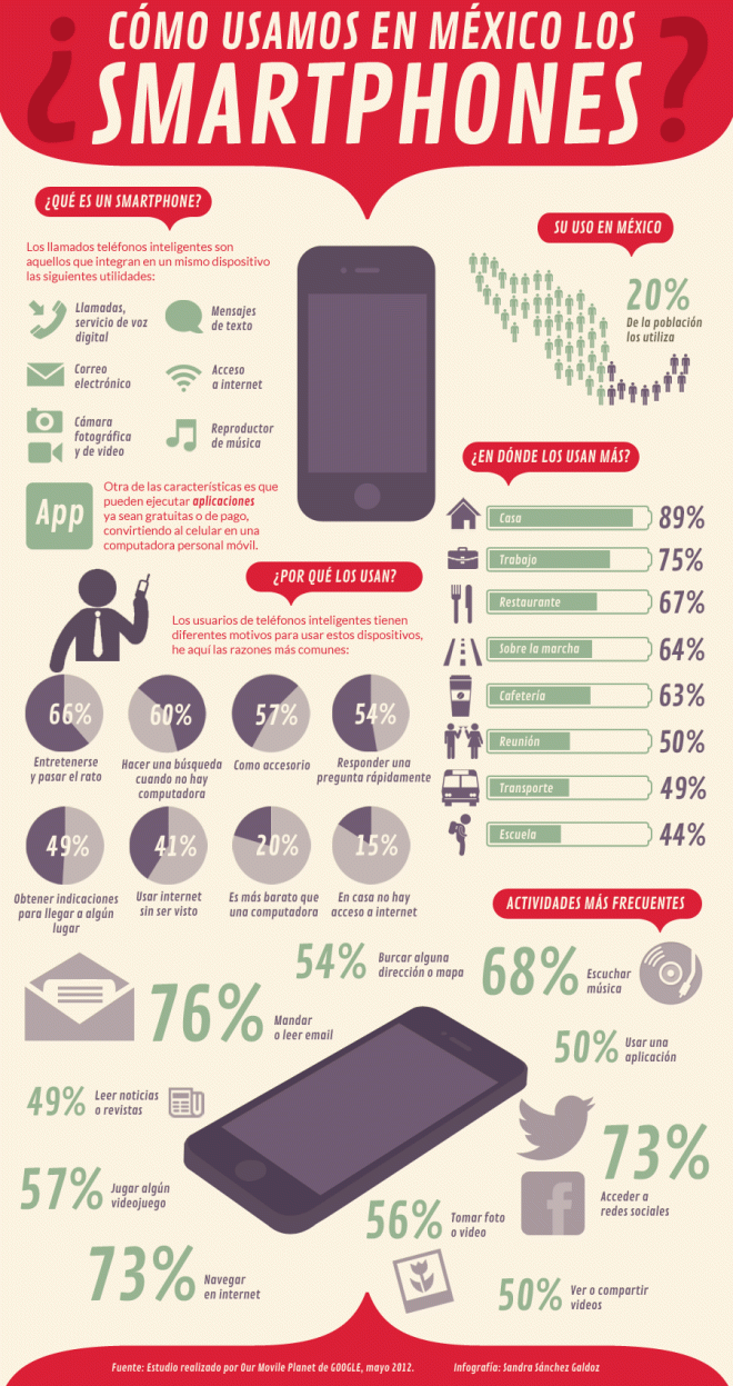Cómo usamos realmente nuestros smartphones #infografía